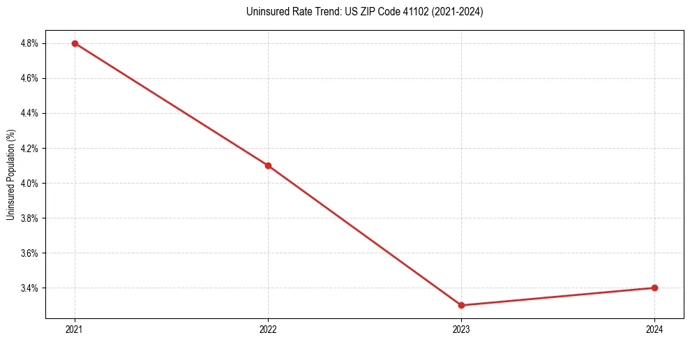 Uninsured trend chart for US ZIP Code 41102