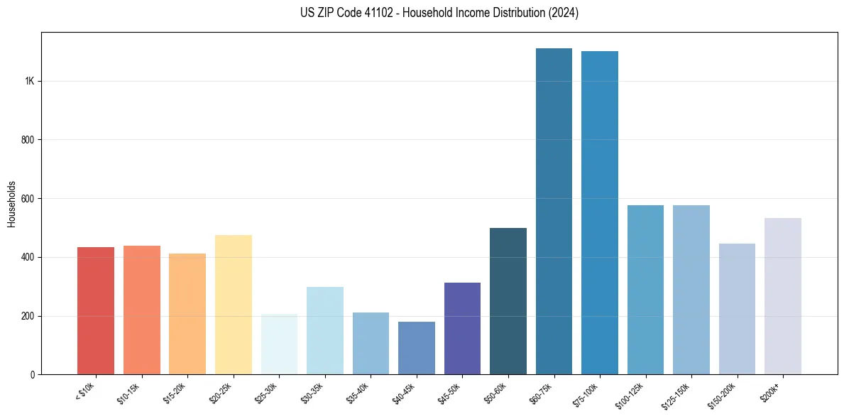 Income Distribution for 