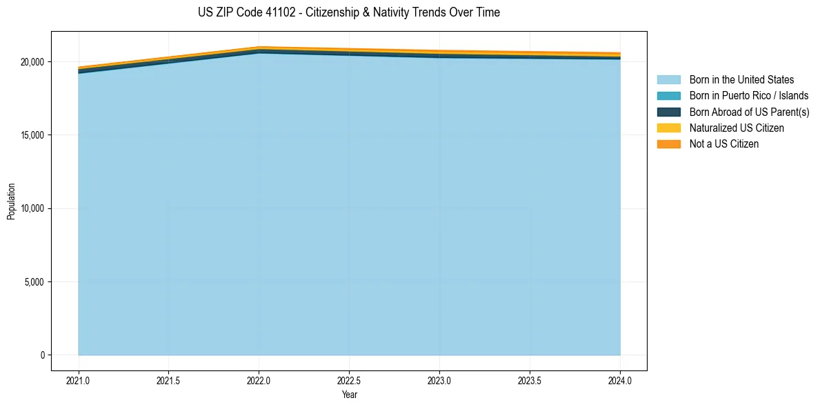 Historical nativity trends for 