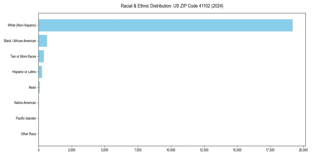 Bar chart showing racial distribution in  for 2024
