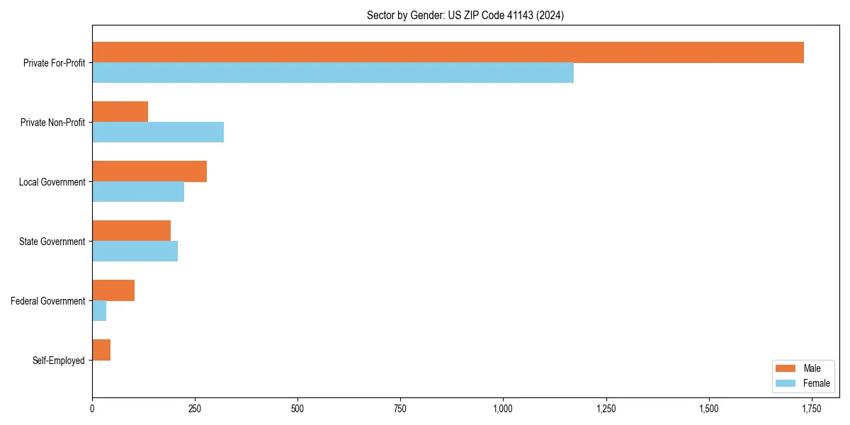 Employment sector breakdown by gender in 