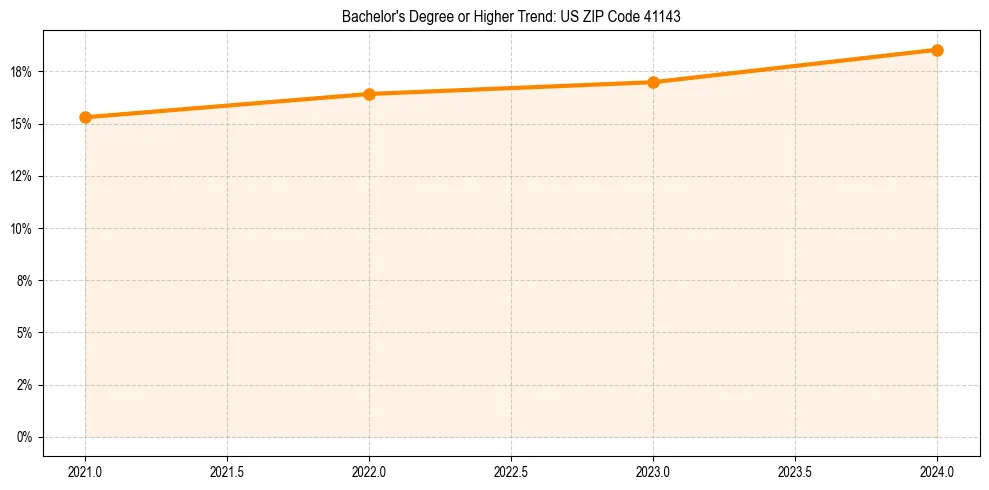 Trend chart showing bachelor degree growth in 
