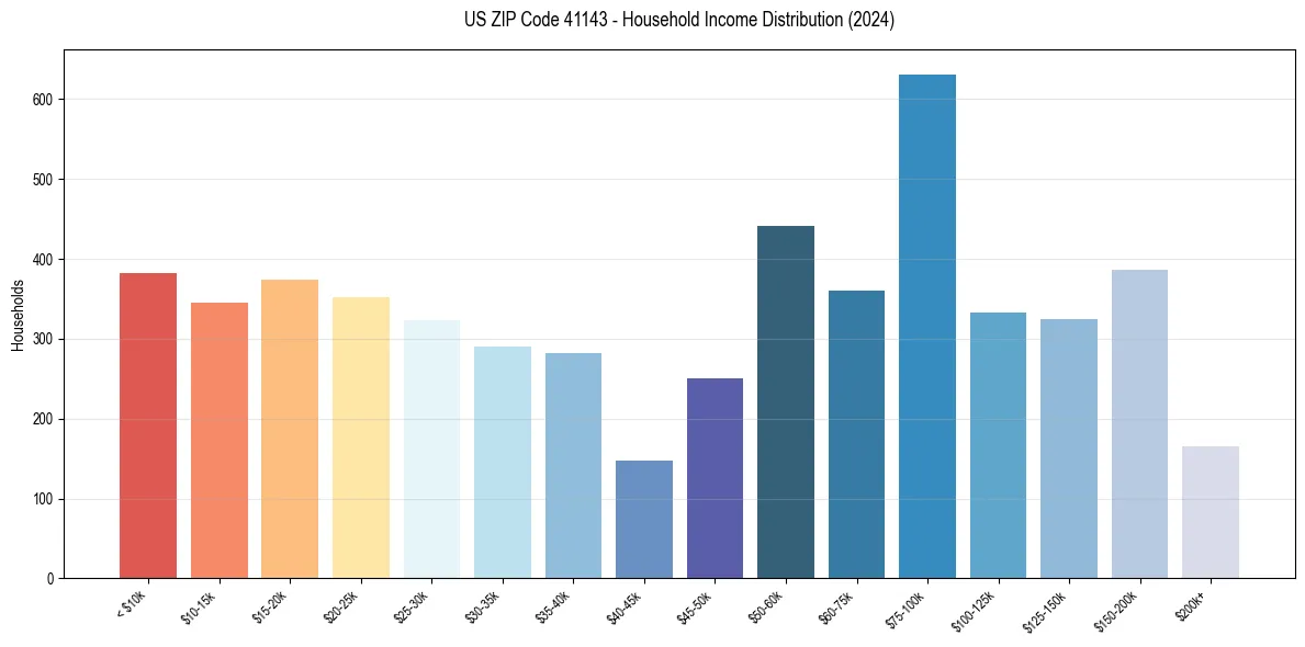 Income Distribution for 