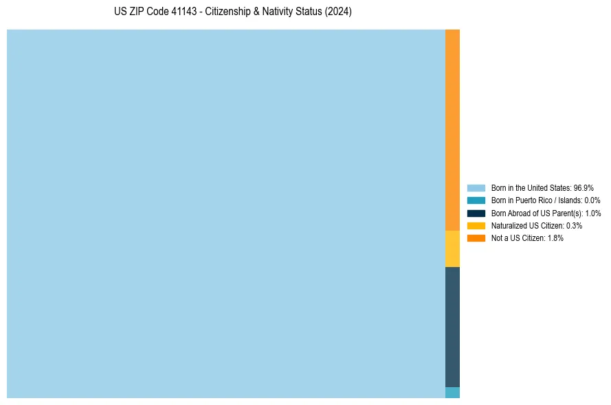 Nativity Treemap for 