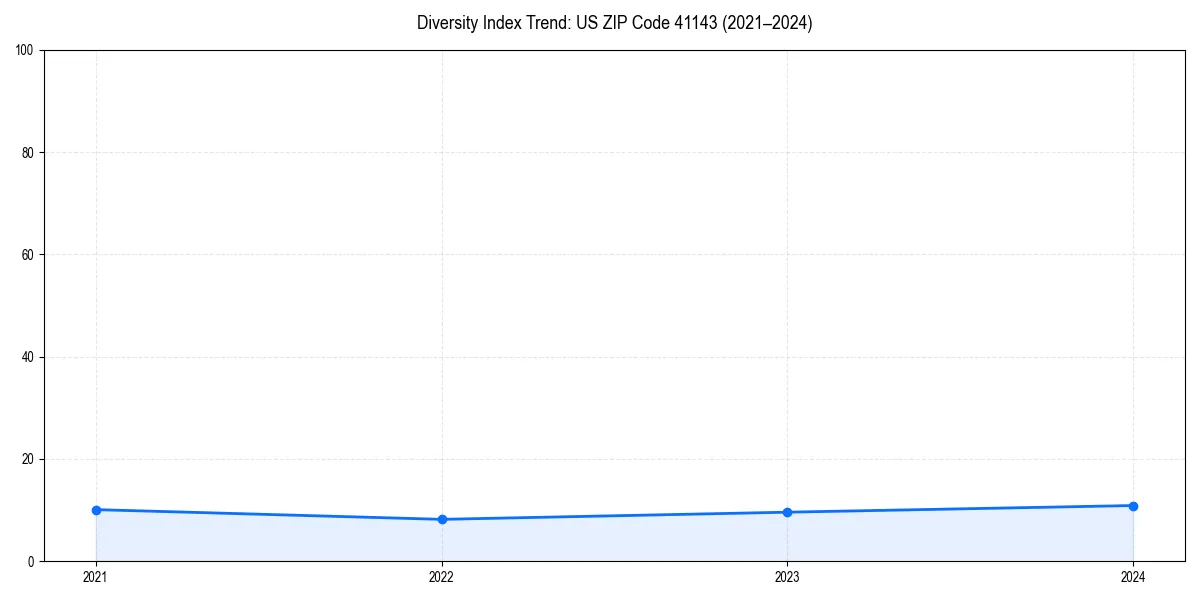 Line chart showing diversity index trends for 
