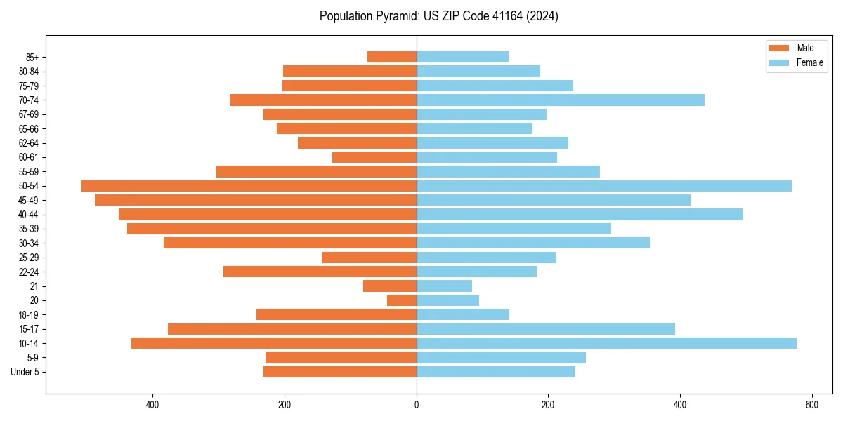 Population pyramid for