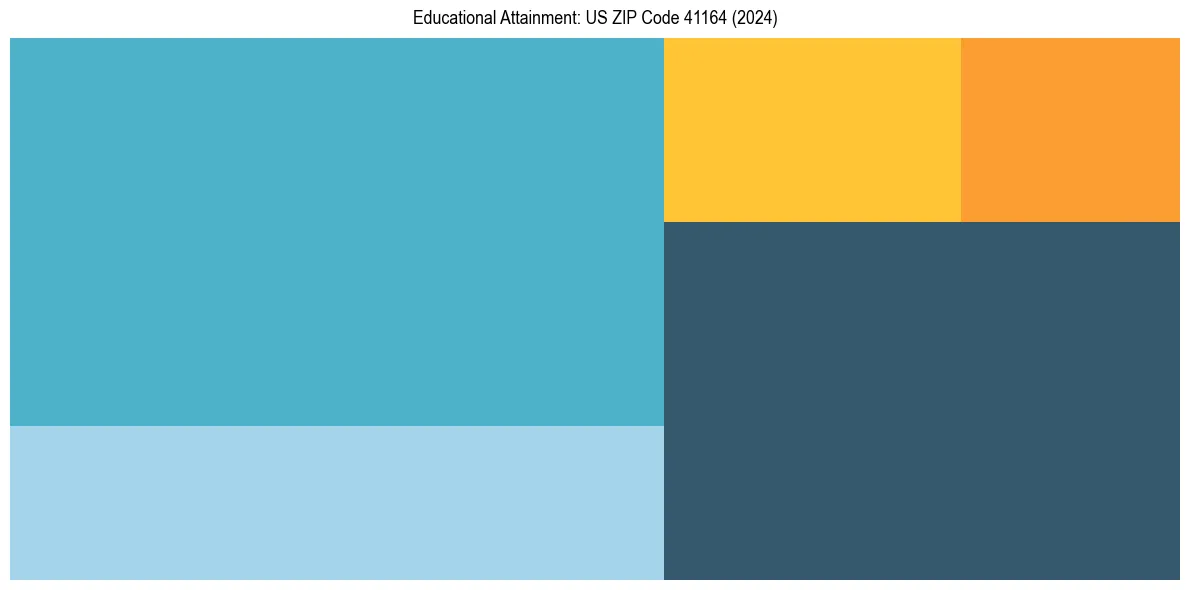 Education Treemap for in 2024