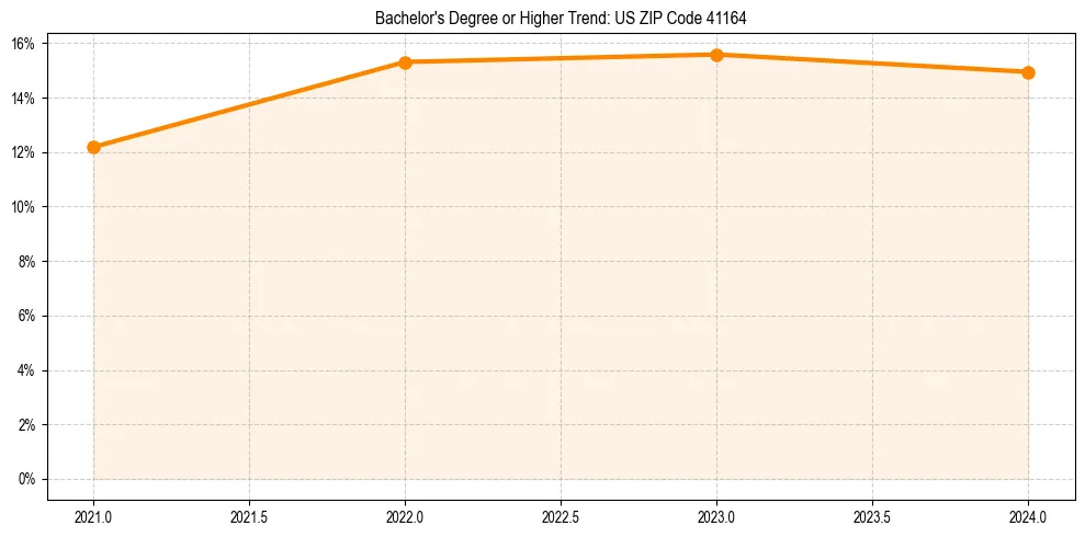 Trend chart showing bachelor degree growth in