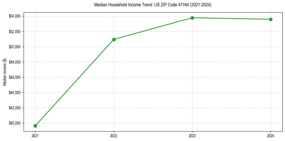 Income trend for