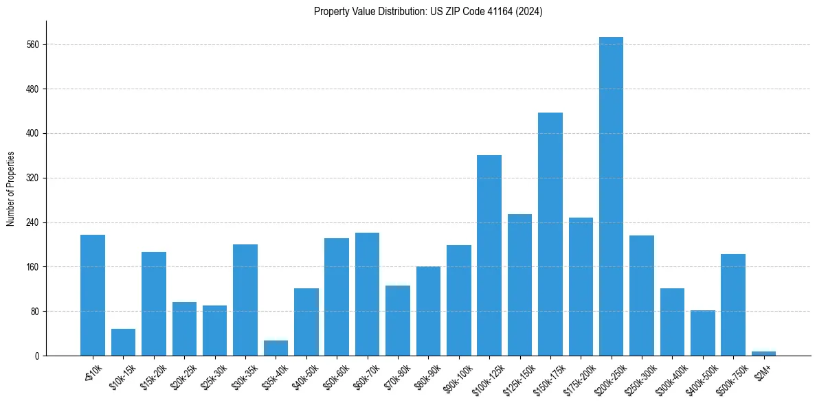 Value Distribution for