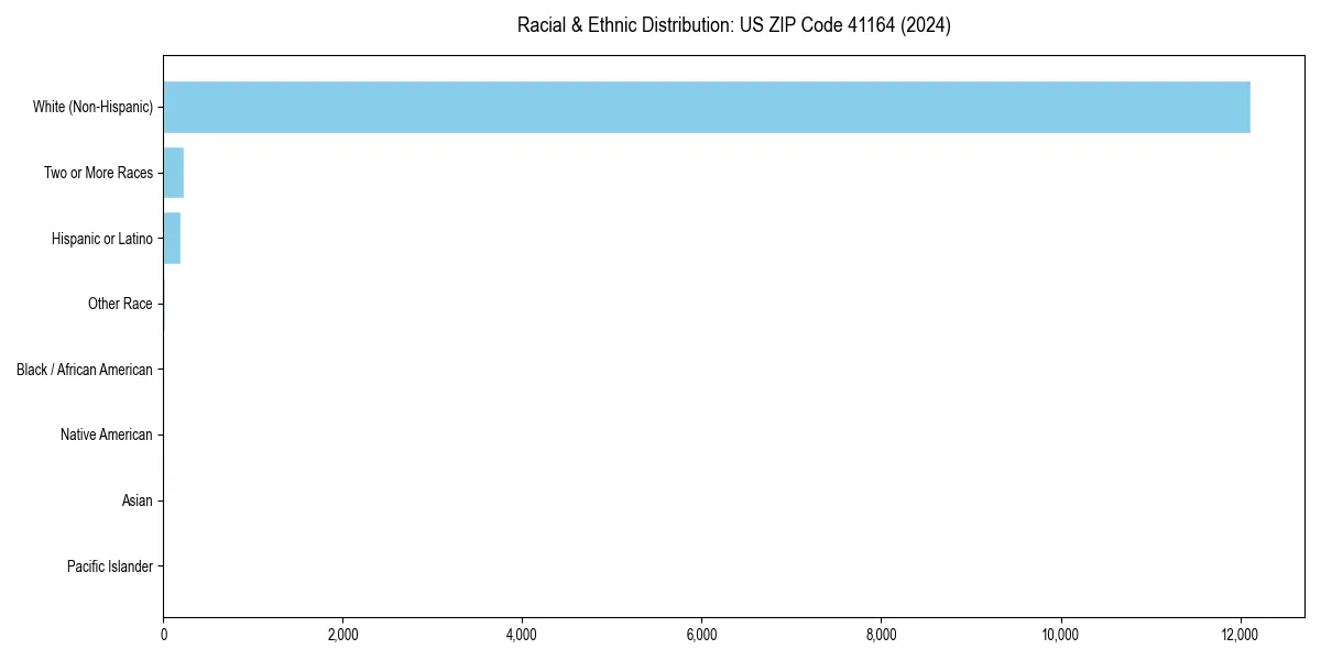 Bar chart showing racial distribution in for 2024