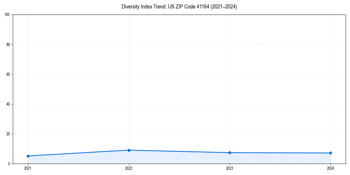 Line chart showing diversity index trends for