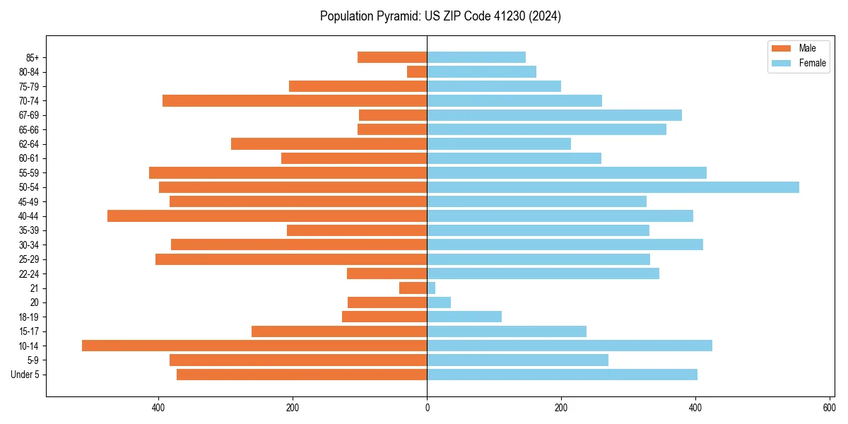 Population pyramid for 