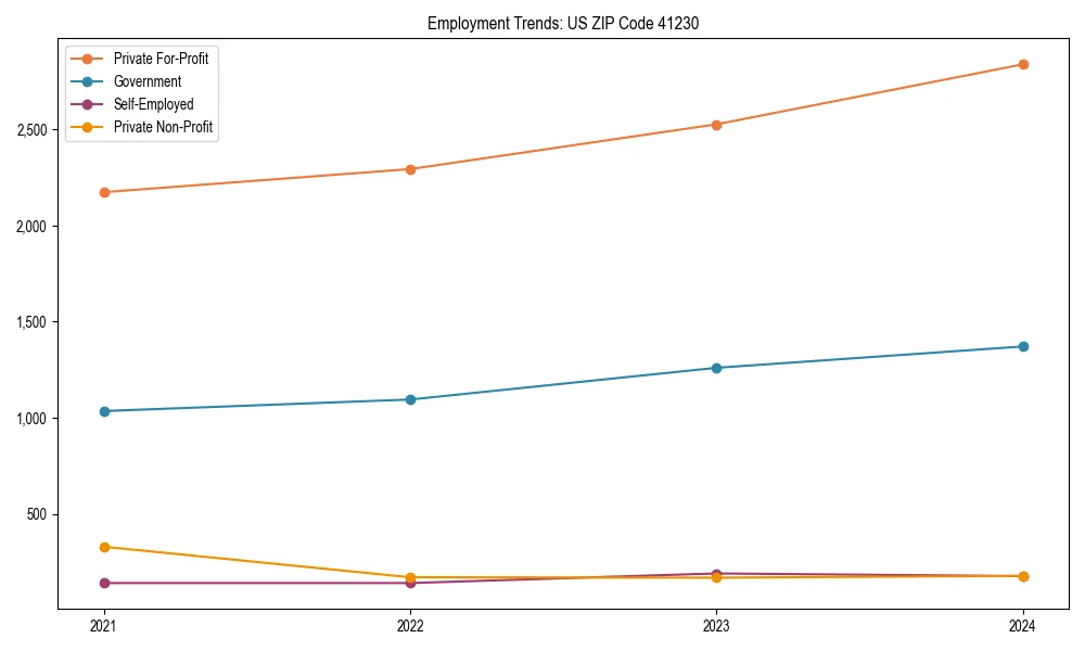 Long-term employment trends in 