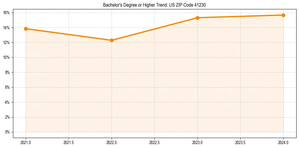 Trend chart showing bachelor degree growth in 