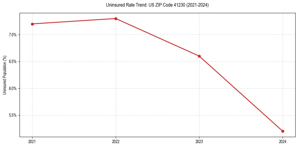 Uninsured trend chart for US ZIP Code 41230