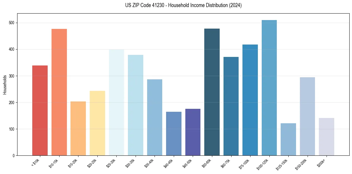 Income Distribution for 