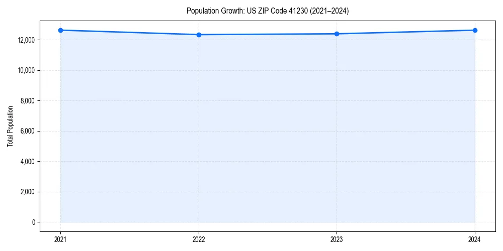 Population trends in 