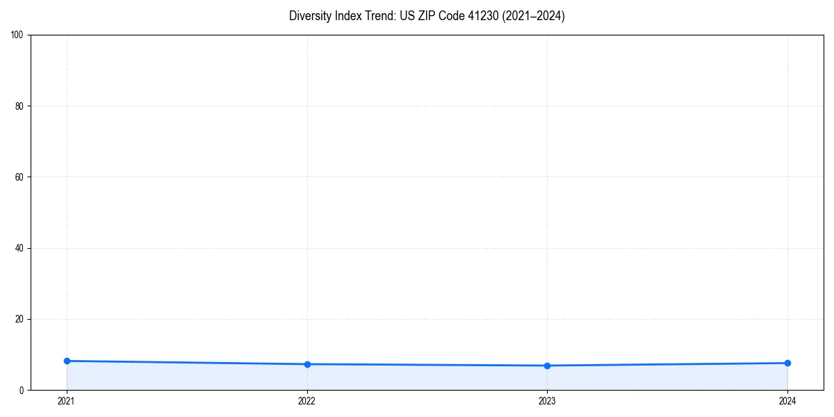 Line chart showing diversity index trends for 