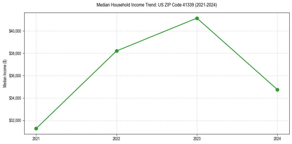 Income trend for