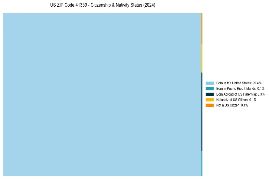 Nativity Treemap for