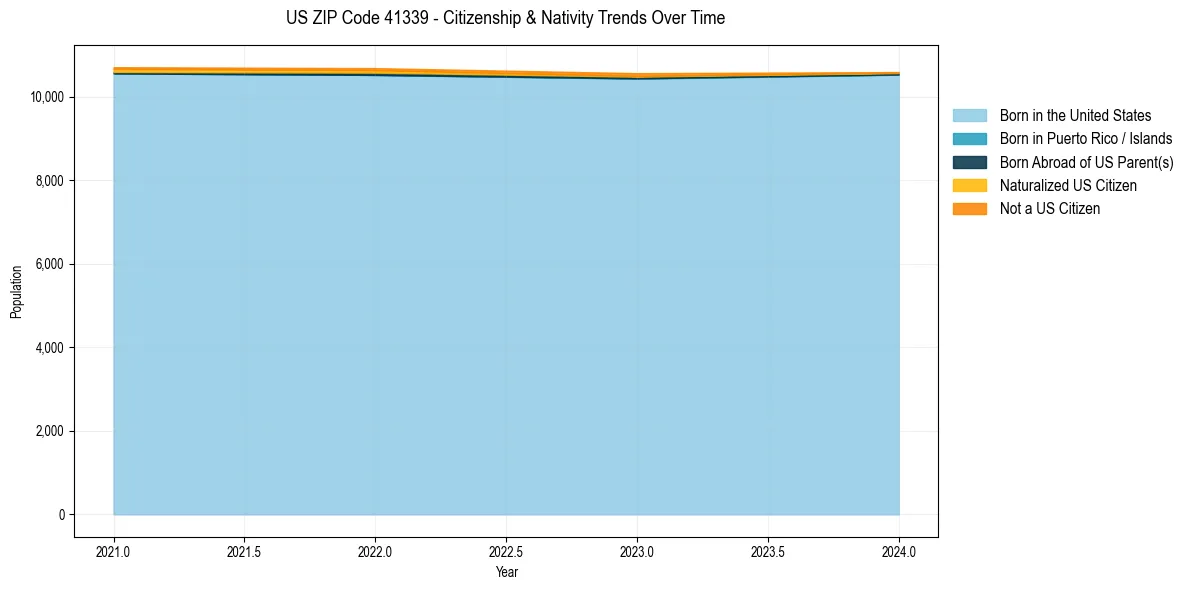 Historical nativity trends for