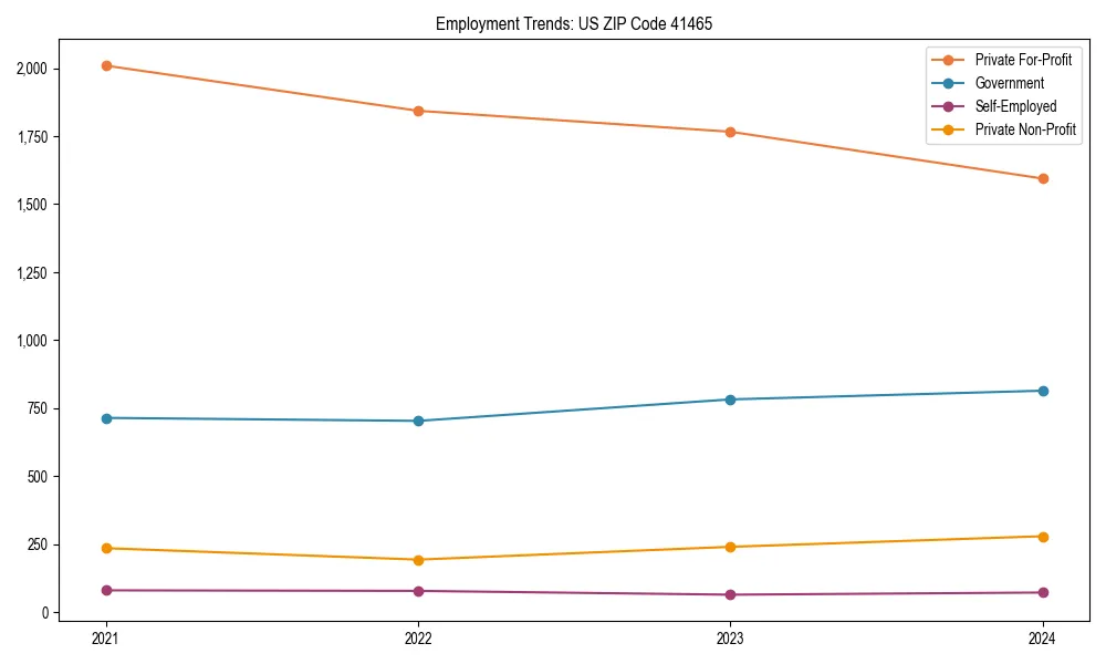 Long-term employment trends in 