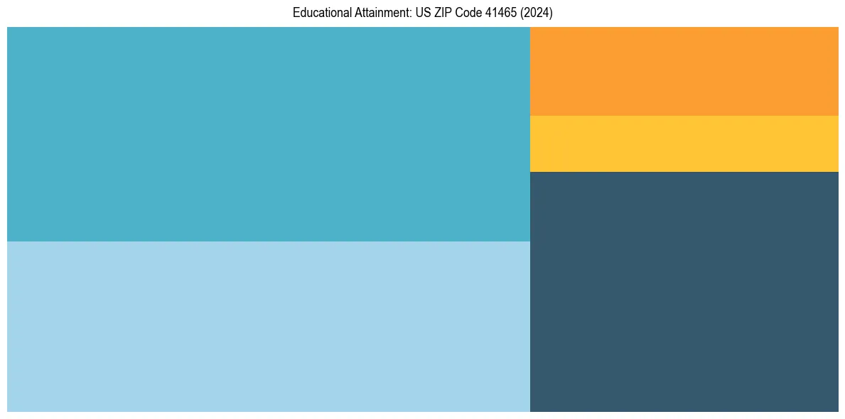 Education Treemap for  in 2024