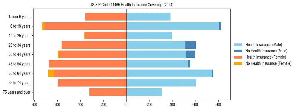 Health insurance pyramid for US ZIP Code 41465