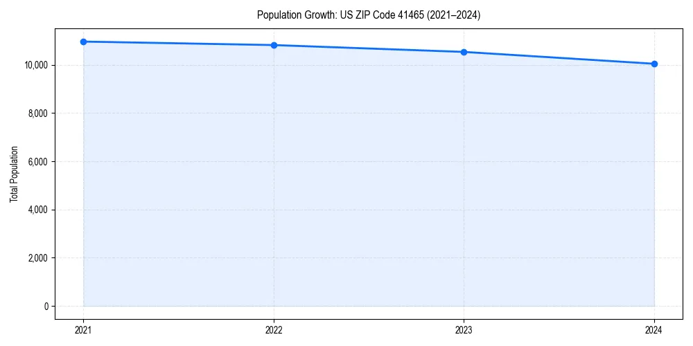 Population trends in 