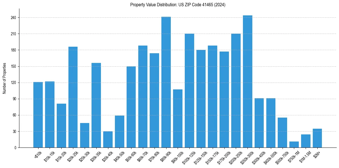 Value Distribution for 