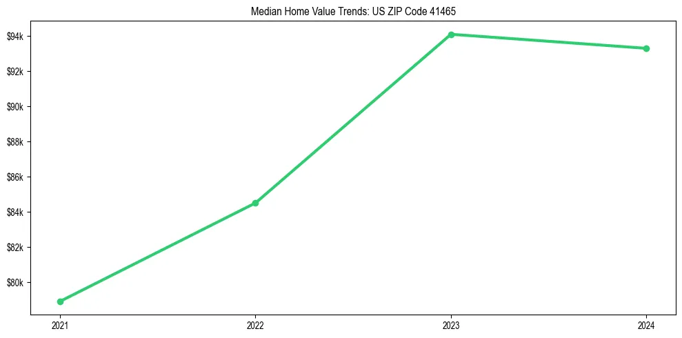 Median property value trends in 