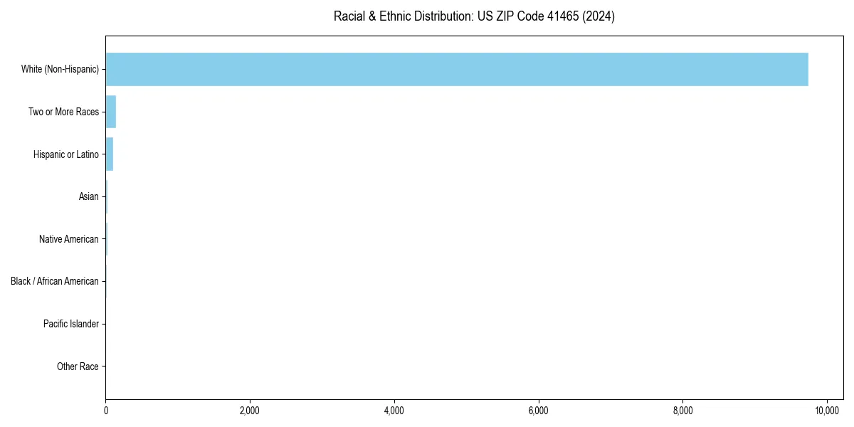 Bar chart showing racial distribution in  for 2024