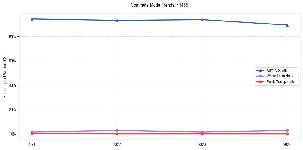 Transportation trends in US ZIP Code 41465