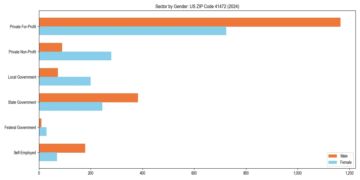 Employment sector breakdown by gender in 