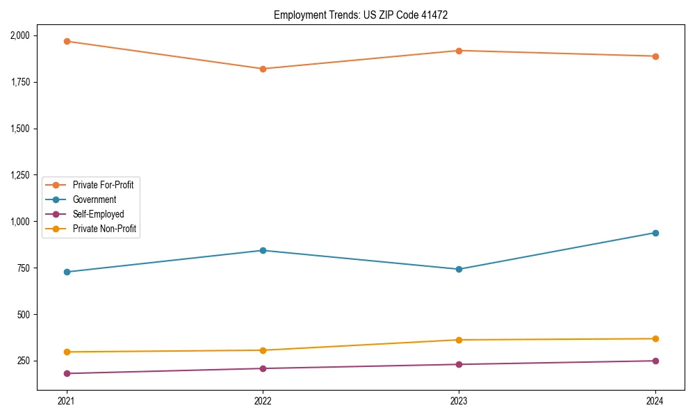 Long-term employment trends in 