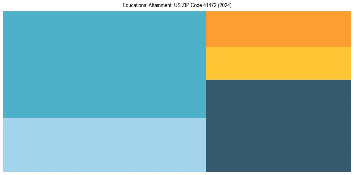 Education Treemap for  in 2024