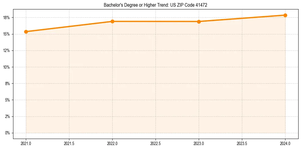 Trend chart showing bachelor degree growth in 