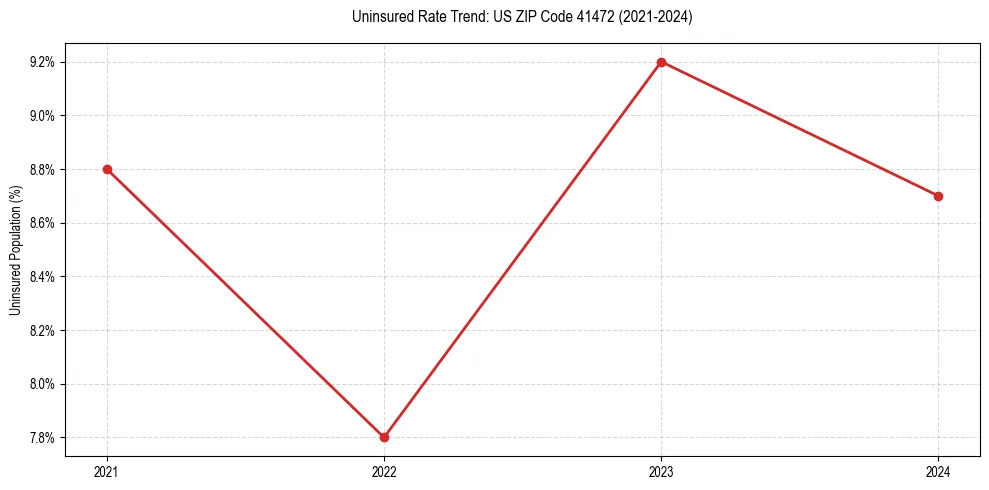 Uninsured trend chart for US ZIP Code 41472