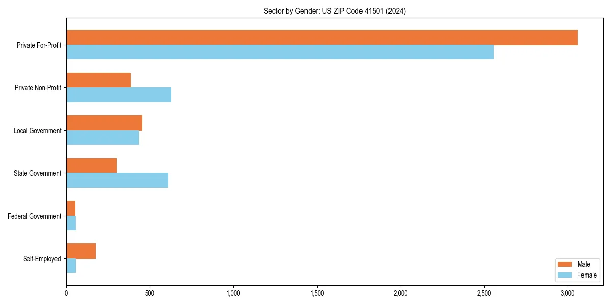Employment sector breakdown by gender in 