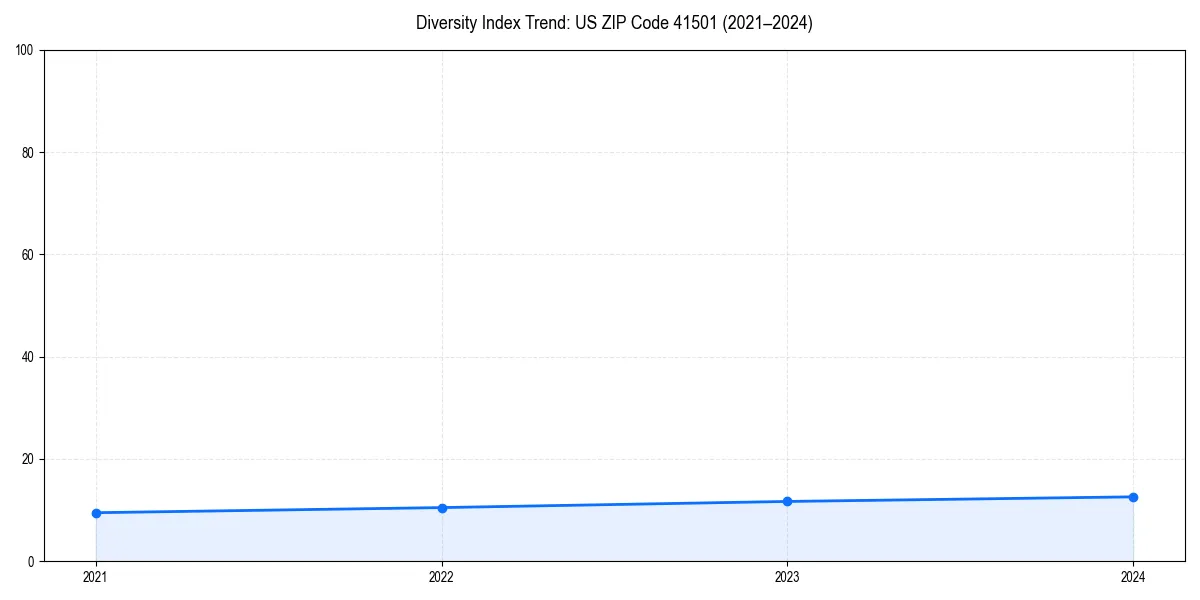 Line chart showing diversity index trends for 