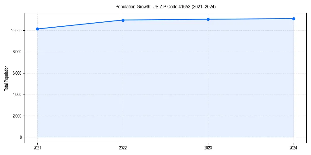 Population trends in 