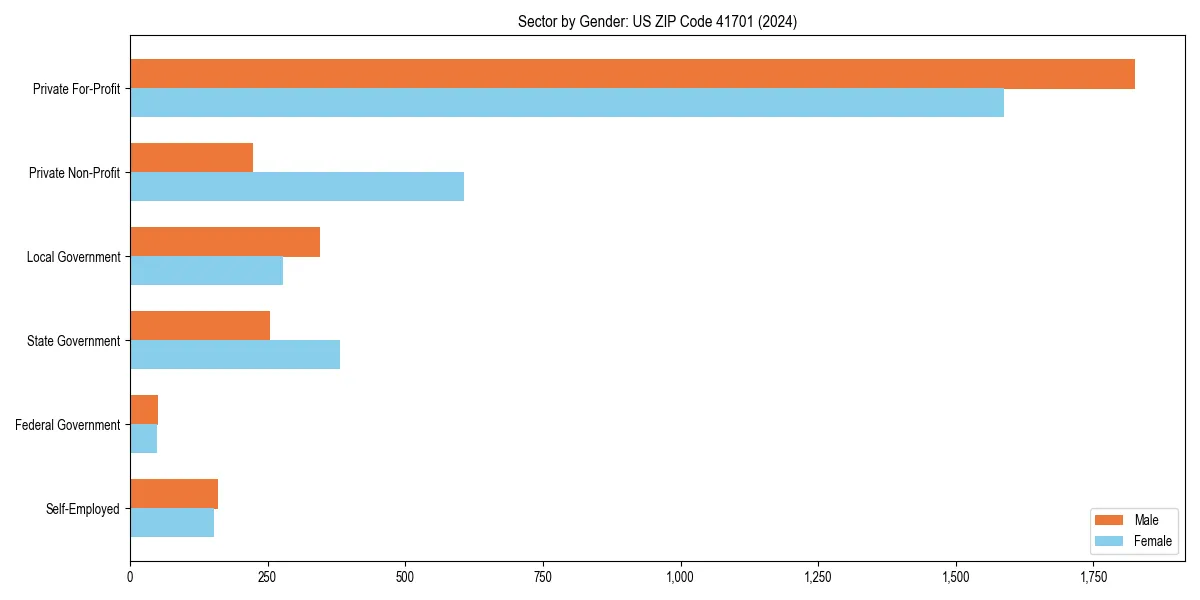 Employment sector breakdown by gender in 