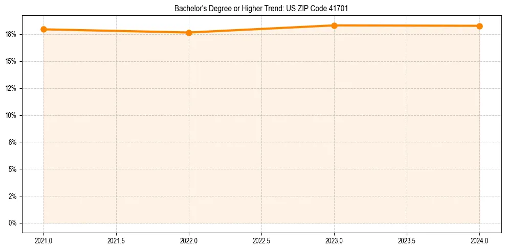 Trend chart showing bachelor degree growth in 