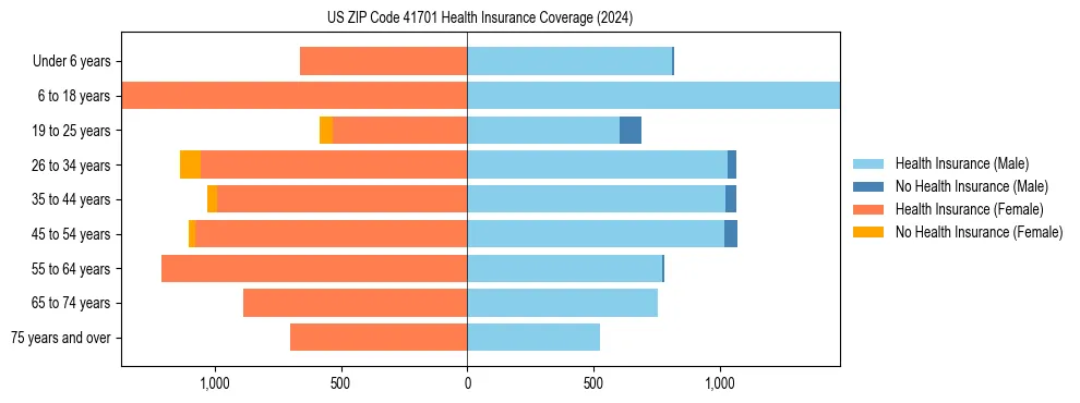 Health insurance pyramid for US ZIP Code 41701