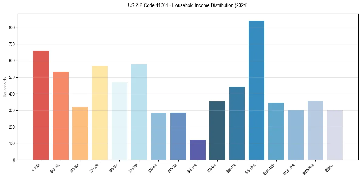 Income Distribution for 