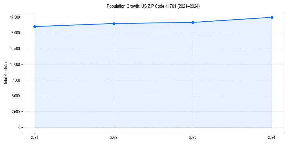 Population trends in 