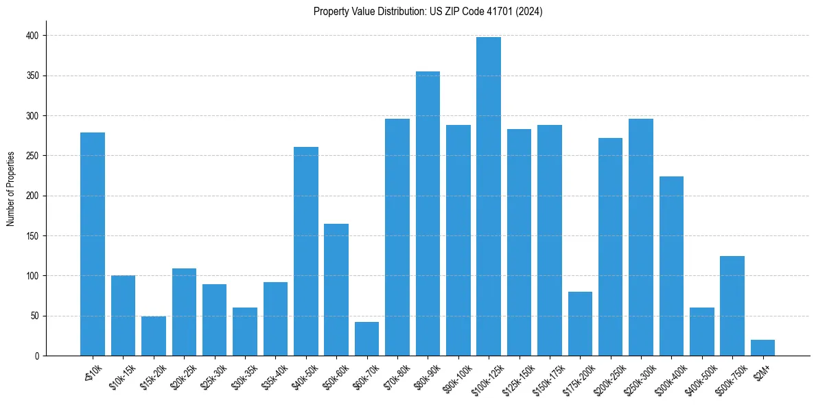 Value Distribution for 