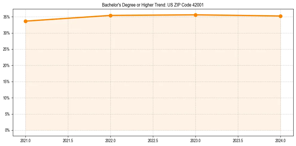 Trend chart showing bachelor degree growth in 