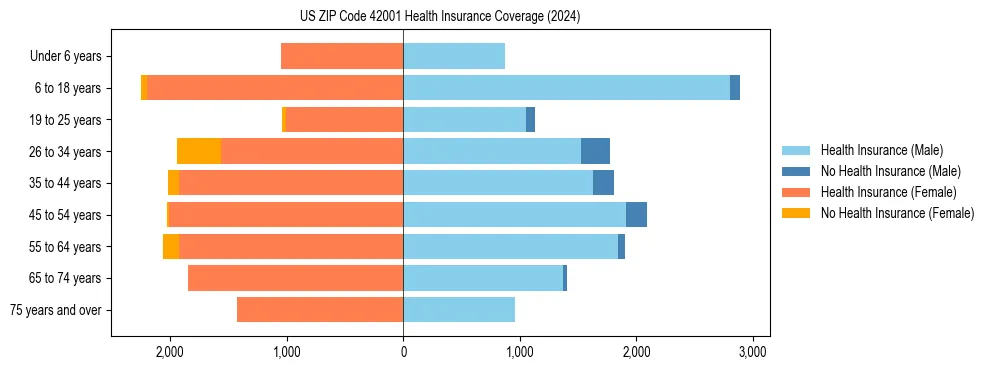 Health insurance pyramid for US ZIP Code 42001